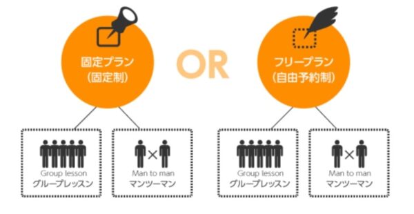 英会話教室NOVAのプランには、固定プランとフリープランがある!