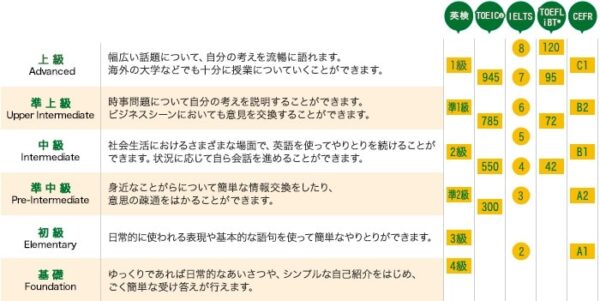 シェーン英会話の英会話力の評価とおすすめクラスの紹介