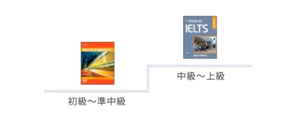 シェーン英会話IELTS対策コースのレベル・教材
