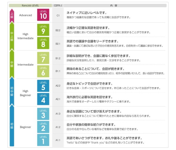 レアジョブ英会話のレベル設定を確認【初級～上級まで10段階】