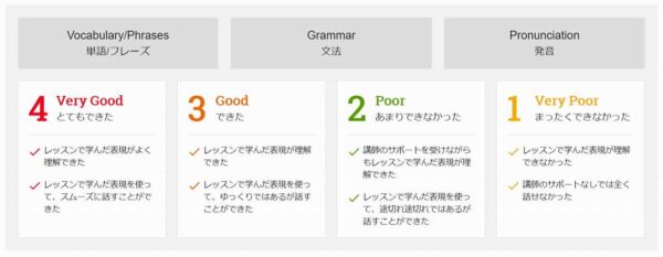 レアジョブ「ビジネス英会話コース」のレッスンゴールに対しての4段階評価
