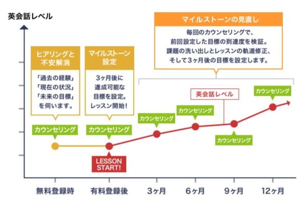 レアジョブ英会話のカウンセリング後のフィードバック