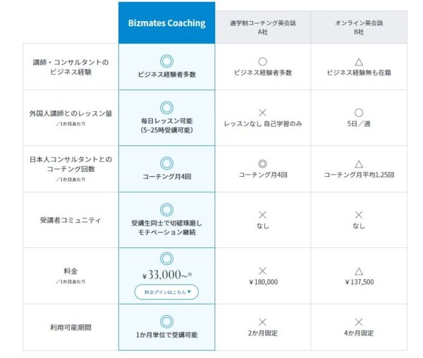 Bizmatesコーチングと他社の比較
