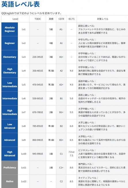 無料体験レッスンのレベルチェックの際のレベル設定