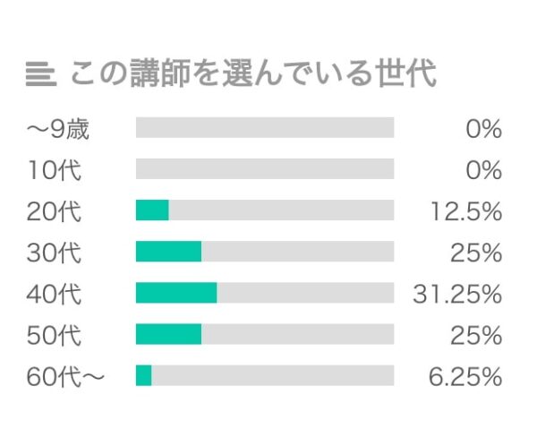 講師の詳細画面で「選んでい年代」を確認する2