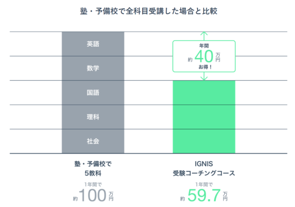 次世代型個別コーチング塾IGNISの料金比較