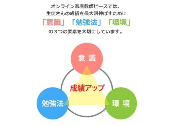 意識・勉強法・環境を重視するオンライン専業10年の学習法