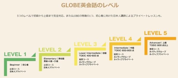 初心者～上級者まで対応の5段階のレベル分け