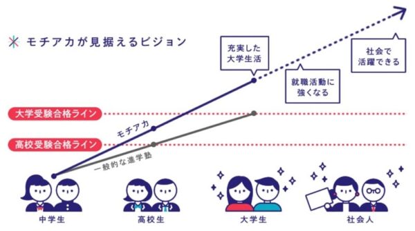 面接対策にも役立つ！課題解決力やコミュニケーションスキルが身につく<