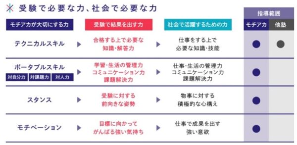 モチベーションアカデミアが考える社会で必要な力と受検に必要な力