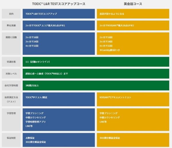 ライザップイングリッシュの英会話コースとTOEICコースの違い