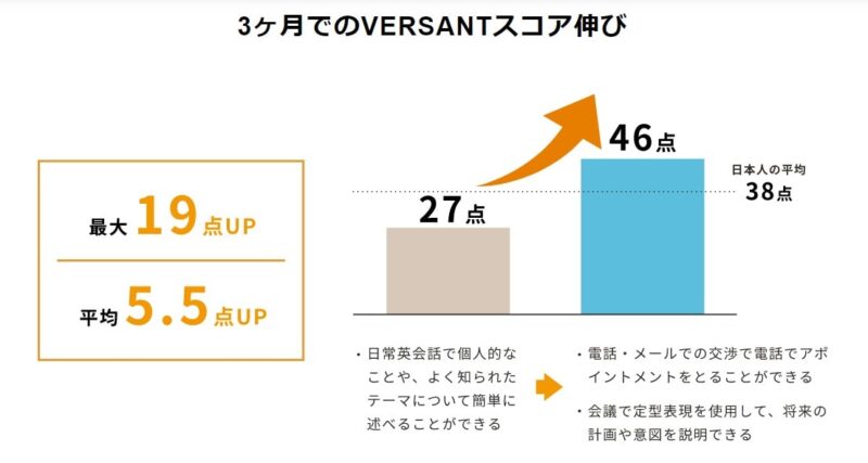 3ヶ月でのVERSANTスコア伸びが最大19点、平均5.5点UP