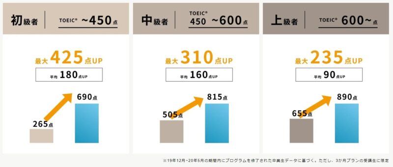 TOEICの点数が3ヶ月で最大400点UPという実績