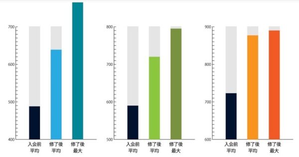TOEIC対策プログラムの効果