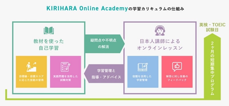2ヶ月短期間で完結