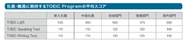 求められるTOEICスコア
