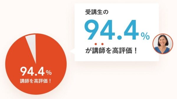 満足度94.4%の高評価のフィリピン人講師からレッスンを受講可能