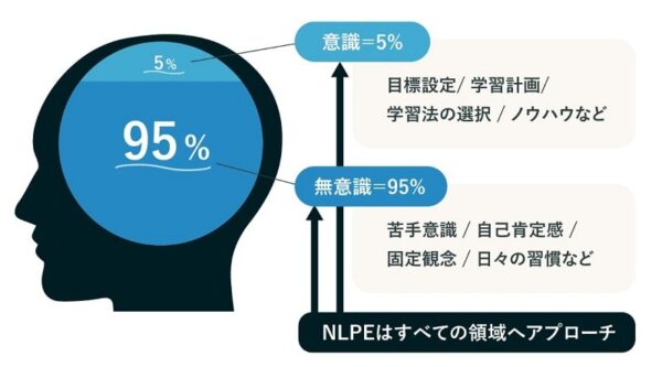 NLPE英語コーチングの脳の仕組みを利用した効率的な学習法