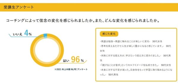 NLPE英語コーチングスクールの受講生アンケート