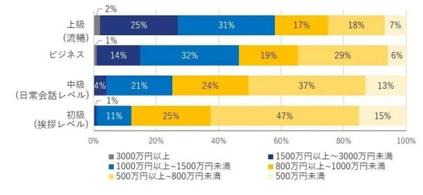 英語レベルと年収 実態調査
