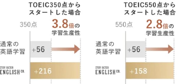 通常1年かかる成果を最短90日で仕上げ学習生産性が最大3.8倍に