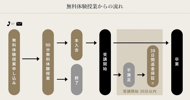 ENGLISH COMPANY IT英語コースの無料体験の流れ