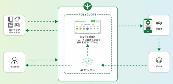 AI学習機能で自分に合うカリキュラムを作成できる