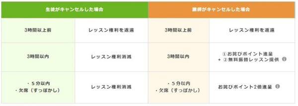 毎日プランのキャンセル時のルール