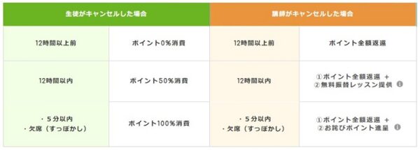 ポイント定期プランのキャンセル時のルール