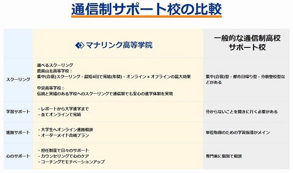 マナリンク高等学院の特徴