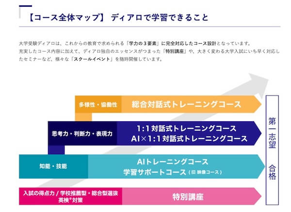 【コース全体マップ】 ディアロで学習できること