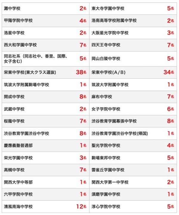 中学受験個別指導塾SS-1の合格実績