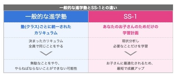 個別指導塾SS-1の特徴
