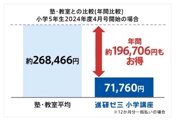 塾に通う場合と比べると断然オトク