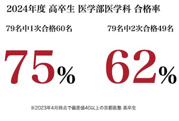京都医塾の合格実績