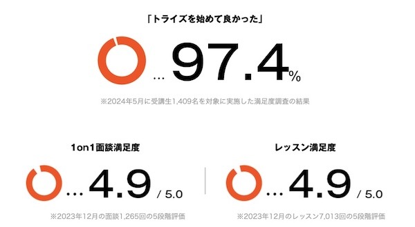 受講生満足度97.2%!「継続できる」「成果が出る」プログラム